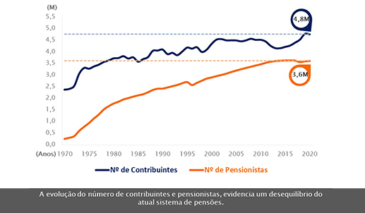Gráfico de Evolução dos Contribuintes e Pensionistas