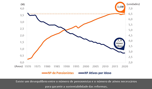 Gráfico de Evolução dos Ativos vs Pensionistas